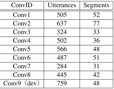 Table 3. In the experiment, we used the main tags as the topic sequence. In other words, a changing