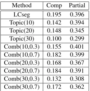 Table 4: The F-measure on complete match and partial match.