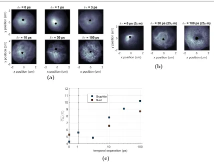 Figure 1. The dose maps retrieved for 6.5 MeV protons, as measured on the RCF stack, from interactions with (a) 45μm graphite foils(b) 5–25 μm gold foils, at a series of time delays between the pulses