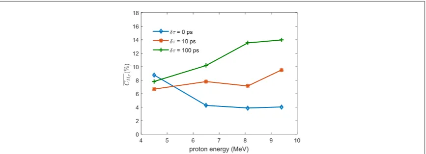 Figure 2. Structure in the beam as a function of proton energy for inter pulse time delays of 0, 10 and 100ps from interactions with45 μm graphite foils.