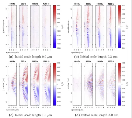 Figure 4. (density and at a time of 700 fs.a), (b): the spatial scale and local values of the magnetic ﬁelds at a position of background electron density of 10 times critical (c) The average length of the magnetic ﬁeld structures in x, measured across the central2mm in y, arealso shown, where error bars give the range in the measured length.