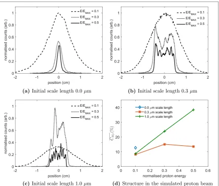 Figure 5. (PIC simulations at a time of 3.8 ps.a)–(c) The proton number as a function of position at the detector plane, as projected from their position and momenta in (d) The structure in the beam as a function of proton energy for the three scale lengths is alsopresented.