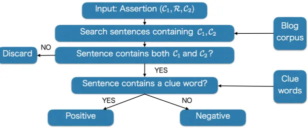 Figure 1: Overview of our system for evaluating assertion by using a blog corpus and clue words.