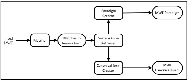 Figure 1: MWE paradigm and canonical form ﬁnder pipeline: MPD.