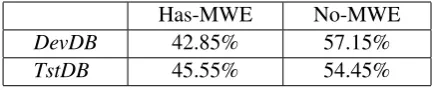 Table 2: MWE Annotation distribution across the evaluation datasets.