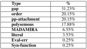 Table 4: Paradigm detector error analysis