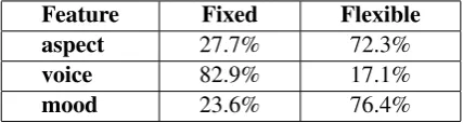 Table 5: Morphosyntactic feature ﬂexibility of the non-verbal components of all MWE types