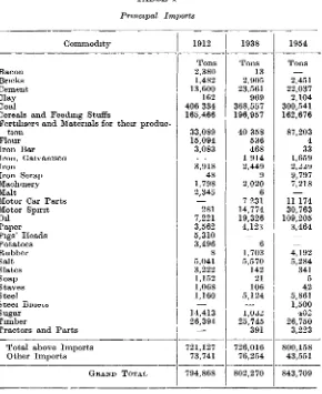 TABLE IPrincipal Imports