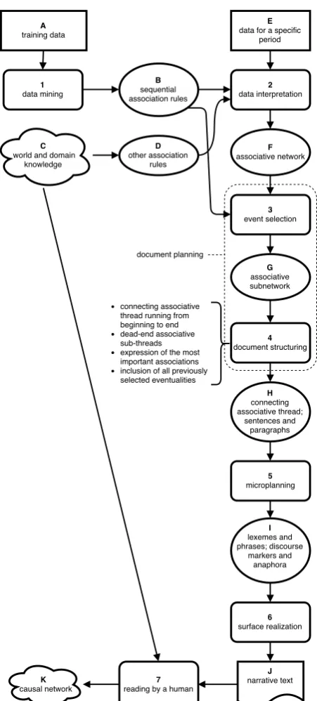 Figure 1: Assisted temporal data interpretation model. Rect-angles represent input data; rounded rectangles: computationalrepresentations; ellipses: steps; clouds: hypothesized mentalrepresentations; rectangle with S-shaped bottom side: naturallanguage doc