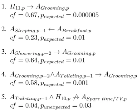 Figure 2: Association rule examples.variables and stand respectively for activity and hour of the day(hours 0-23, not considering minutes).ticular type of activity A and H are categorical Ai, p stands for a par- i at position p in the event sequence
