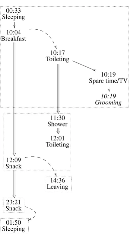 Figure 4: Connecting associative thread for user B on Novem-ber 24, 2012. Arrows represent associations: simple: expectedsequence; X-headed: unexpected sequence; double: Same cat-egory; dotted: Instead; curved and dashed: temporal proximity.Paragraphs are 
