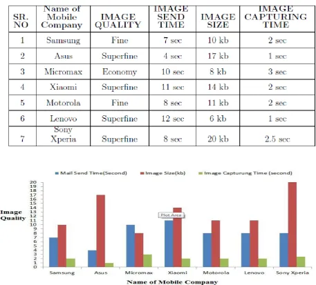 Table 1: Performance analysis  