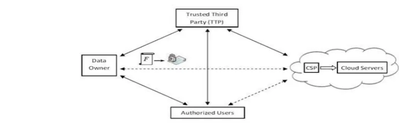 Fig. 3 Component of  Cloud Computing Storage System  