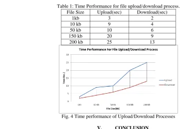 Table 1: Time Performance for file upload/download process. File Size Upload(sec) Download(sec) 