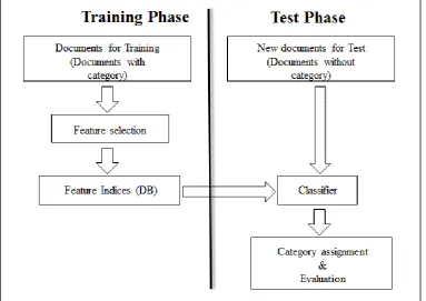 Fig. 1. Flow Diagram of Text Classification   