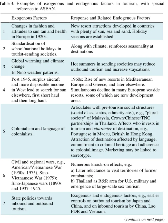 Table 3:  Examples  of  exogenous  and  endogenous  factors  in  tourism,  with  special  reference to ASEAN