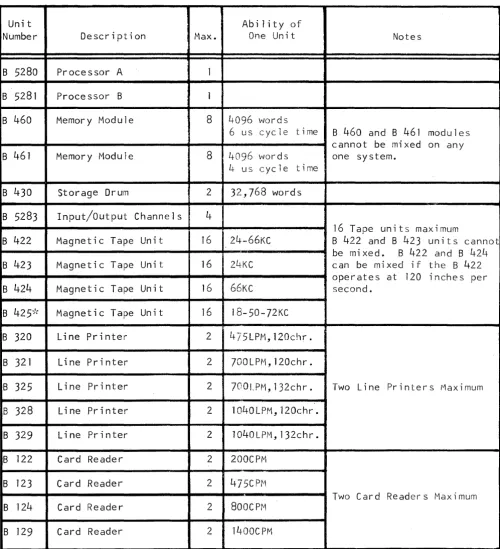 Table 1-1 B 5500 Configuratipn Chart 