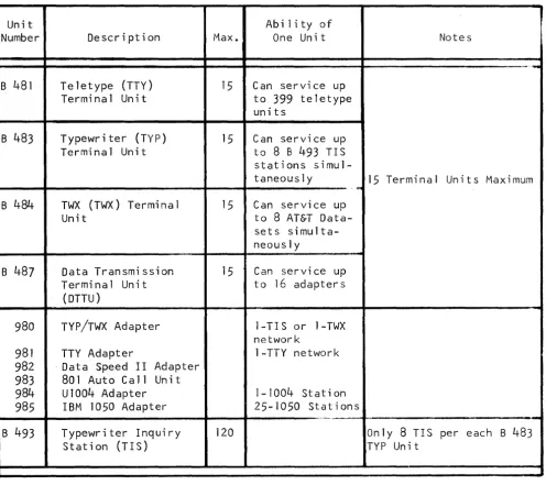 Table 1-1 (cont) 