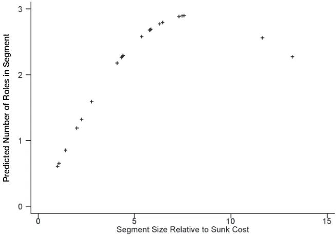 Table 2: Firm Participation in Segments – Logit Regression Results