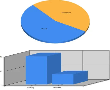 Figure 3:Time Complexity measure 