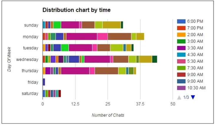 Figure 1: Distribution of Educational Chats on Twitter Weekly. 