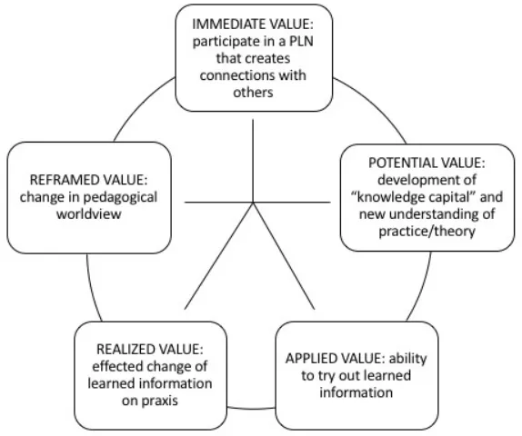 Figure 2: The Five Cycles of the Value-Creation Framework for PSTs. 