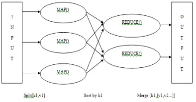 Figure 3. MapReduce Framework  