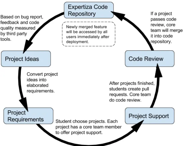 Figure 1.1: Expertiza development cycle