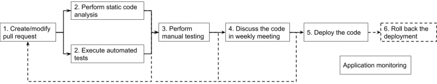 Figure 2.2: Code review and deployment pipeline