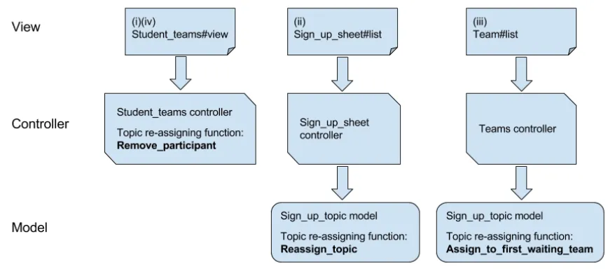 Figure 3.2:Functionality for reassigning topics in Expertiza. The left ﬂow chart shows the function-ality for scenario (i) and (iv)