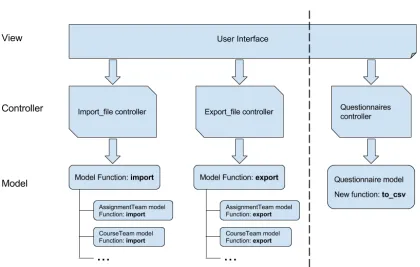 Figure 3.3: Functionality for importing/exporting questionnaires in Expertiza