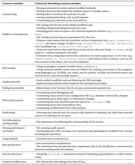 Table 3.1: Criteria for common mistakes