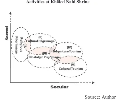 Figure 7 The Sacred-Secular Axis of Different Forms of  Activities at Khāled Nabi Shrine 
