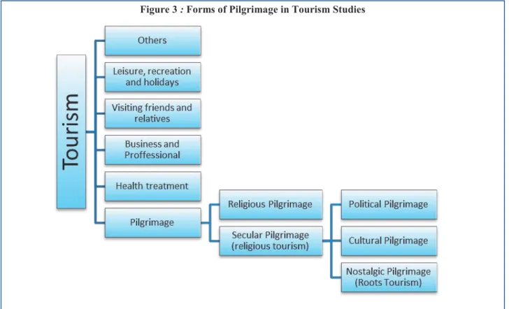 Figure 3 : Forms of Pilgrimage in Tourism Studies 