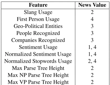 Table 1: Newsworthiness features and news values they en-code.