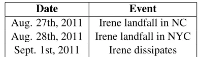 Table 2: Tweets were collected for one hour on each day duringthe storm