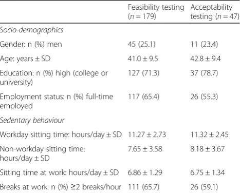 Table 2 Characteristics of employees included in the feasibilityand acceptability testing