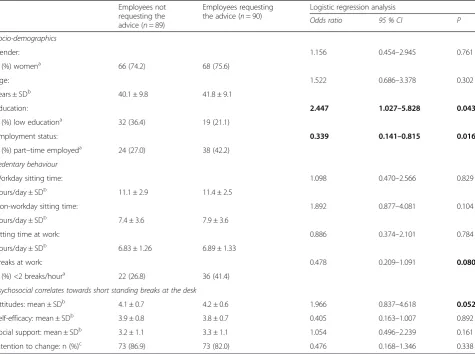 Table 3 Characteristics of employees (not) requesting the advice and predictors of advice request (logistic regression)