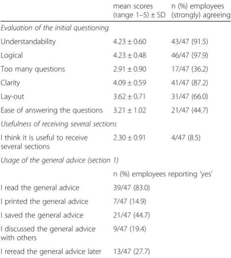 Table 5 Evaluation of the advice: n (%) of participants who (strongly) agreed with the item