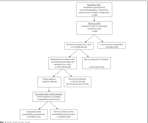 Fig. 1 Flow chart of the study