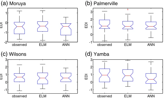 Fig. 5. Boxplot of Effective Drought Index (EDI) from observed data and predictions from machine learning models viz., extreme learning machine (ELM) and artificialneural network (ANN) for testing period 2009–2011.