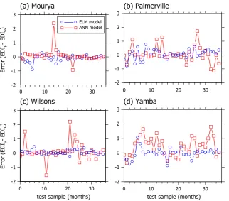 Fig. 6. Time-series of the Effective Drought Index (EDI) from observed (EDIo) and predicted data (EDIp) using machine learning models viz., extreme learning machine(ELM) and artificial neural network (ANN) for testing period 2009–2011.
