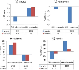 Fig. 8. Performance of the ELM and ANN models for quantifying drought severity based on accumulated negative EDI and the drought duration following the approachof Kim et al
