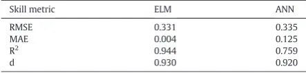 Table 4 shows the performance capability of the ELM and the