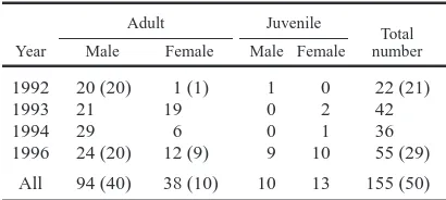 Table 1.Number of North American river otter bloodspecimens used to establish hematology and biochemistry(in parentheses) baseline parameters.