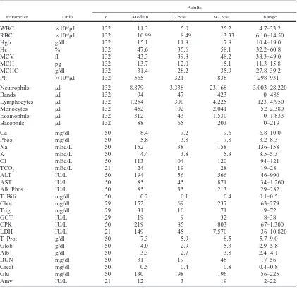 Table 2.Hematology and serum biochemistry values for adult live-trapped river otters (Lontra canadensis).