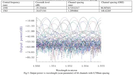 Table 2 Calculation results of 64channels with different spacing Channel spacing (nm) 