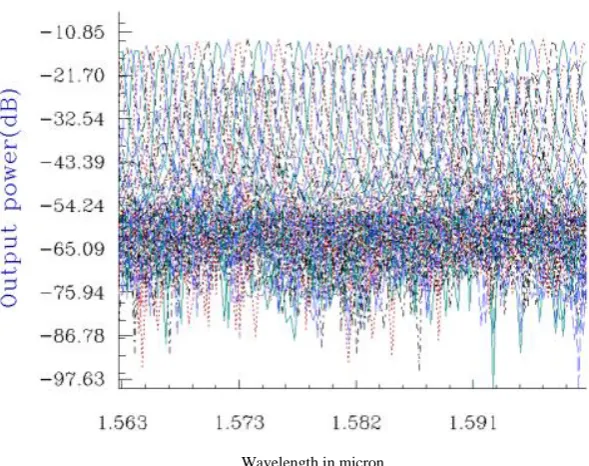 Fig.6. Output power vs wavelength (scan parameter) of 64 channels with 0.925nm spacing