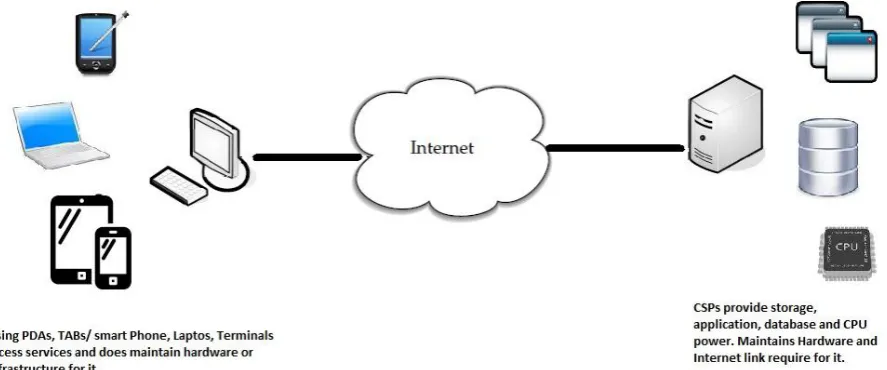 Figure 1.0: Cloud computing, companies host your applications. 