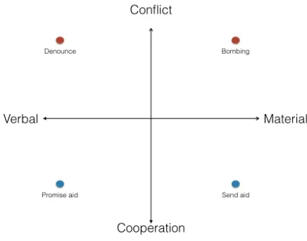 Figure 1: QuadClass Event Quadrants